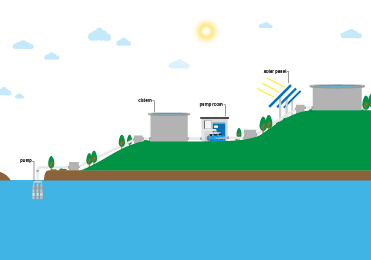 Was ist ein solarbetriebenes High-Lift-Bewässerungssystem?