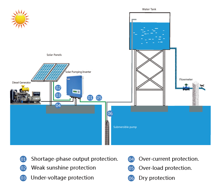 Die 10 wichtigsten Gründe für die Installation eines solarbetriebenen Brunnenpumpensystems