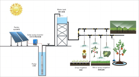 Jntech Solar Smart Irrigation System: Eine nachhaltige Energielösung zur Verbesserung der Bewässerungseffizienz
