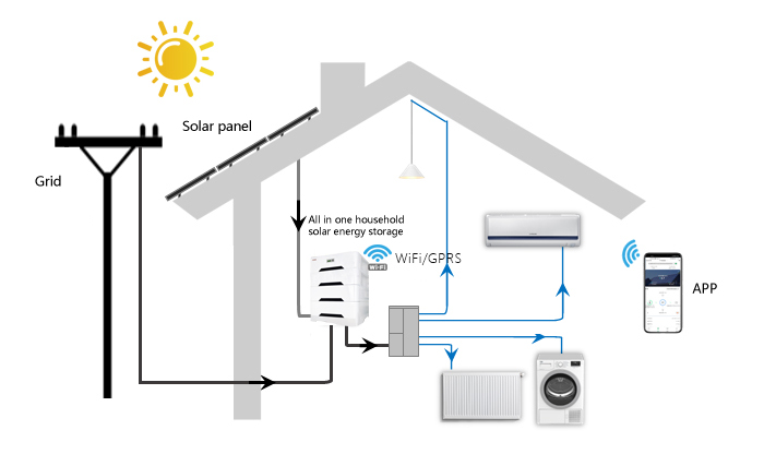 Jntech All-in-One-Solarenergiespeicherprodukte für den Haushalt kommen