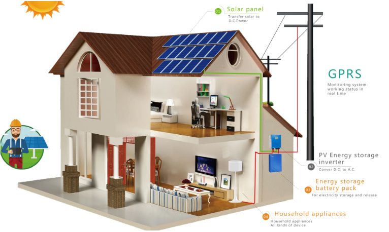 Was ist ein Solarenergiespeichersystem für den Haushalt?